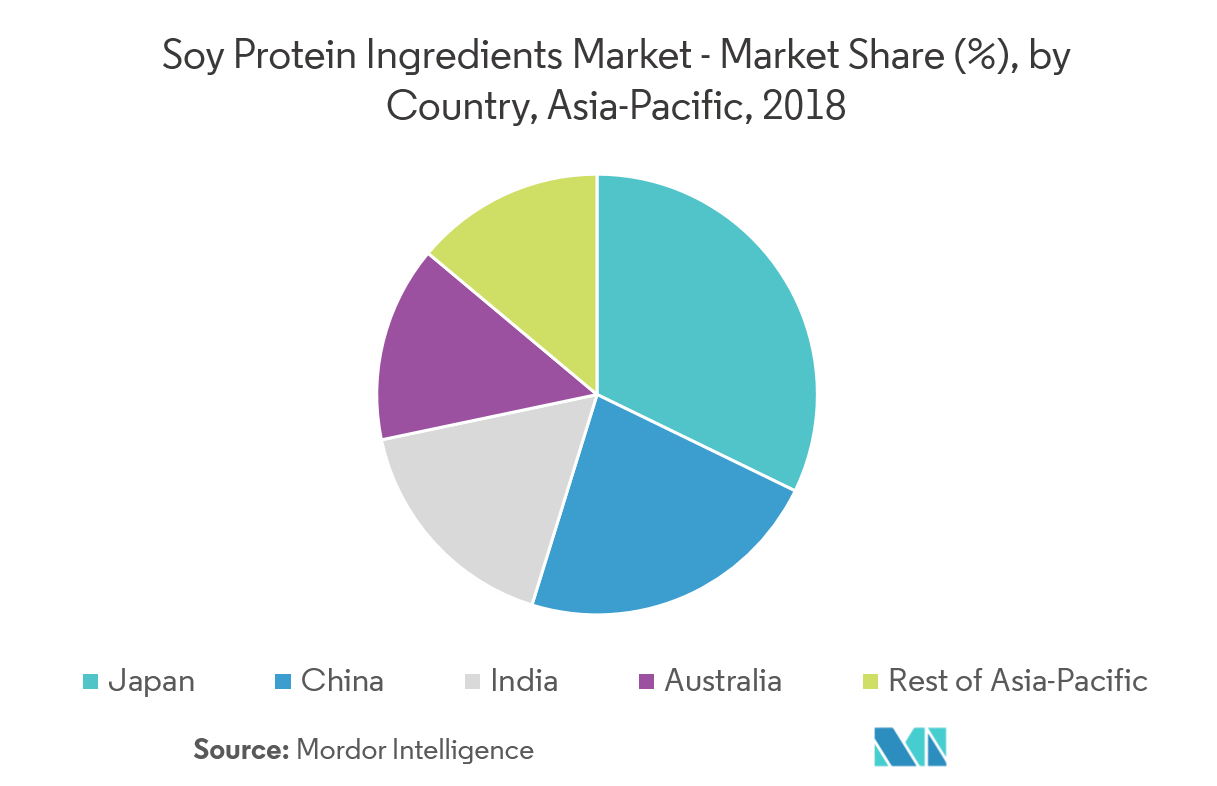Asia-Pacific Soy Protein Ingredients Market Share